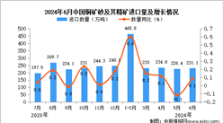 2024年6月中国铜矿砂及其精矿进口数据统计分析：进口量同比增长0.1%