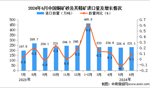 2024年6月中国铜矿砂及其精矿进口数据统计分析：进口量同比增长0.1%