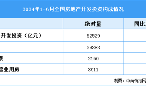 2024年1-6月全国房地产开发投资同比下降10.1%（附图表）