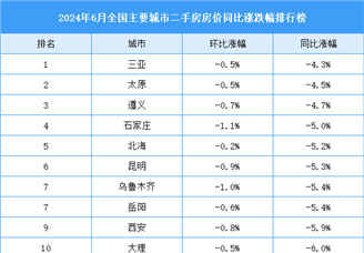 2024年6月全国二手房房价涨跌排行榜：武汉广州跌幅大（图）