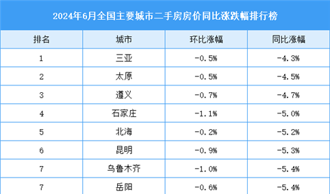 2024年6月全国二手房房价涨跌排行榜：武汉广州跌幅大（图）