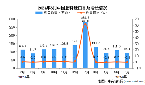 2024年6月中国肥料进口数据统计分析：进口金额同比下降0.4%