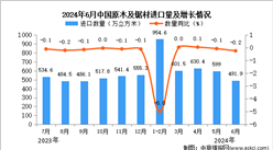 2024年6月中國(guó)原木及鋸材進(jìn)口數(shù)據(jù)統(tǒng)計(jì)分析：進(jìn)口量同比下降0.2%