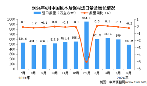 2024年6月中国原木及锯材进口数据统计分析：进口量同比下降0.2%