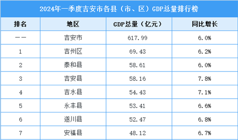 2024年一季度吉安市各县（市、区）GDP排行榜：吉州区排名第一（图）