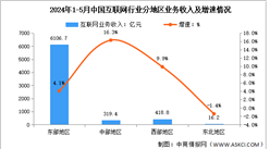 2024年1-5月中國互聯網行業分地區收入分析：超半數地區互聯網業務實現正增長（圖）