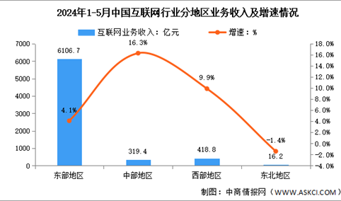 2024年1-5月中国互联网行业分地区收入分析：超半数地区互联网业务实现正增长（图）