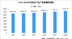 2024年中国水产品产量情况预测分析：产量平稳增加（图）