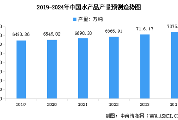 2024年中国水产品产量情况预测分析：产量平稳增加（图）