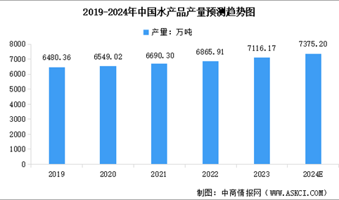 2024年中国水产品产量情况预测分析：产量平稳增加（图）