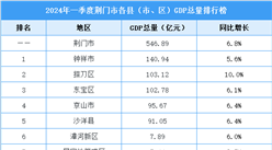 2024年一季度荊門市各縣（市、區）GDP排行榜：鐘祥市排名第一（圖）