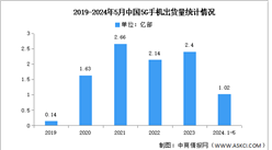 2024年1-5月中国5G手机出货量及上市情况分析（图）