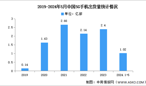 2024年1-5月中国5G手机出货量及上市情况分析（图）