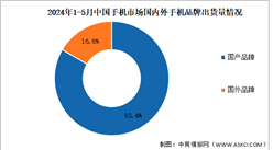 2024年1-5月中国手机行业国内外品牌出货量及上市情况分析（图）