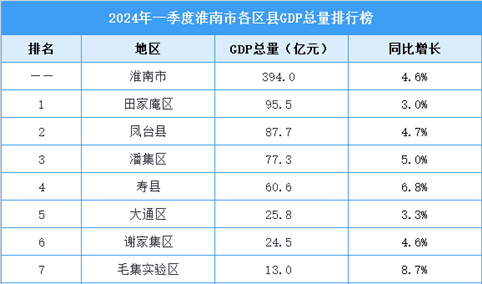 2024年一季度淮南市各县区GDP排行榜：4县区GDP增速超全市（图）