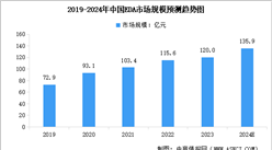 2024年中国EDA市场规模预测及行业竞争格局分析（图）