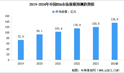 2024年中国EDA市场规模预测及行业竞争格局分析（图）