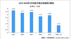 2024年1-5月中国手机市场分析：累计出货量出货量1.22亿部（图）
