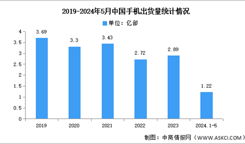 2024年1-5月中国手机市场分析：累计出货量出货量1.22亿部（图）