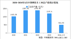 2024年1-5月中国摩托车企业经营情况：利润总额同比下降29.13%（图）