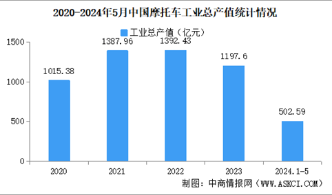 2024年1-5月中国摩托车企业经营情况：利润总额同比下降29.13%（图）