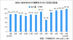 2024年6月中國摩托車出口數據統計分析：出口量同比增長19.41%（圖）