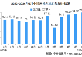 2024年6月中国摩托车出口数据统计分析：出口量同比增长19.41%（图）