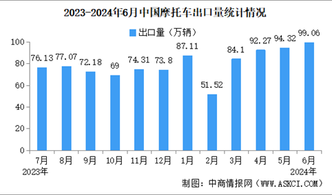 2024年6月中国摩托车出口数据统计分析：出口量同比增长19.41%（图）