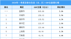 2024年一季度宜春市各县（市、区）GDP排行榜：丰城市GDP总量最高（图）
