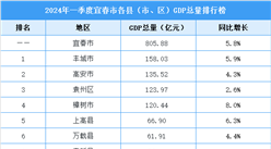 2024年一季度宜春市各县（市、区）GDP排行榜：丰城市GDP总量最高（图）