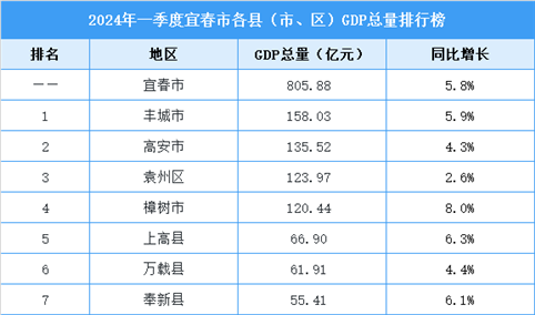 2024年一季度宜春市各县（市、区）GDP排行榜：丰城市GDP总量最高（图）