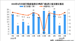 2024年6月中国空载重量超过2吨的飞机进口数据统计分析：累计进口量同比下降26.8%