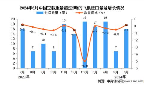 2024年6月中国空载重量超过2吨的飞机进口数据统计分析：累计进口量同比下降26.8%