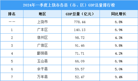 2024年一季度上饶市各县（市、区）GDP排行榜：广丰区排名第一（图）