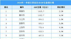 2024年一季度江西省各市GDP排行榜：2市GDP超千亿（图）