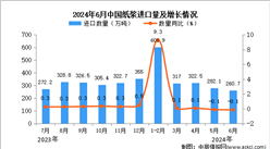 2024年6月中國紙漿進口數(shù)據(jù)統(tǒng)計分析：進口量260.7萬噸