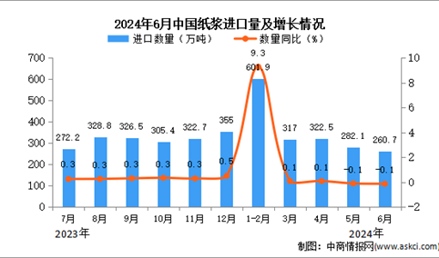 2024年6月中国纸浆进口数据统计分析：进口量260.7万吨