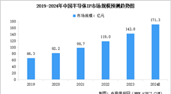 2024年中国半导体IP市场规模预测及行业竞争格局分析（图）