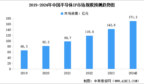 2024年中国半导体IP市场规模预测及行业竞争格局分析（图）