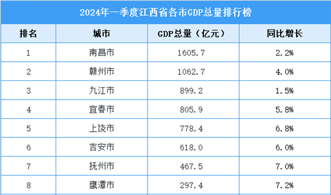 2024年一季度江西省各市GDP排行榜：2市GDP超千亿（图）