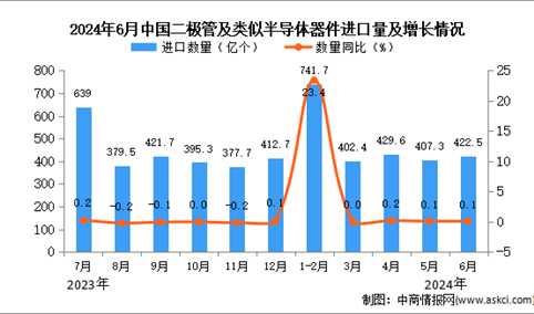 2024年6月中国二极管及类似半导体器件进口数据统计分析：进口量同比增长0.1%