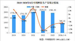 2024年1-6月中国摩托车产销量情况：销量同比下降2.89%（图）