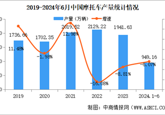 2024年1-6月中国摩托车产销量情况：销量同比下降2.89%（图）