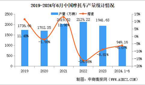 2024年1-6月中国摩托车产销量情况：销量同比下降2.89%（图）