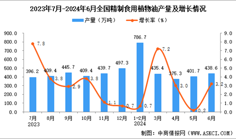 2024年6月全国精制食用植物油产量数据统计分析