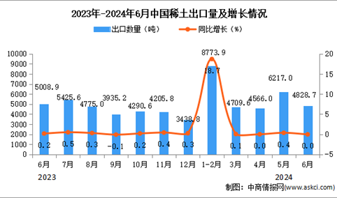 2024年6月中国稀土出口数据统计分析：出口量4828.7吨