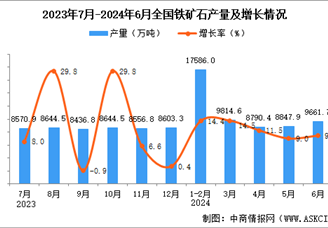 2024年6月全国铁矿石产量数据统计分析