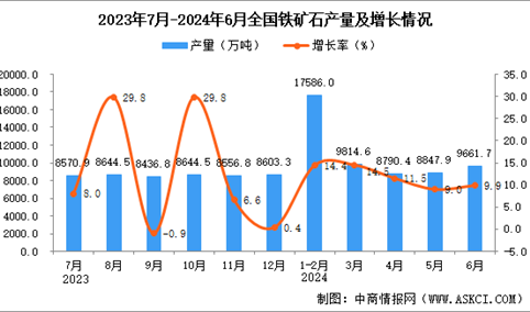 2024年6月全国铁矿石产量数据统计分析