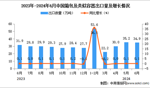 2024年6月中国箱包及类似容器出口数据统计分析：出口量同比增长0.1%