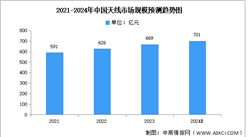 2024年中國天線市場規(guī)模及重點企業(yè)預(yù)測分析（圖）